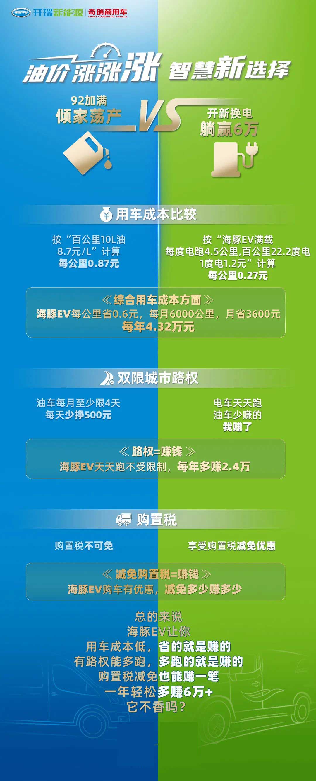 油价上涨，选择新能源汽车，一年多赚6万不香吗？